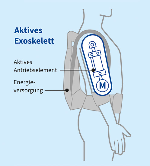 Ein aktives Exoskelett