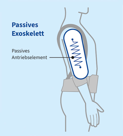 Ein passives Exoskelett