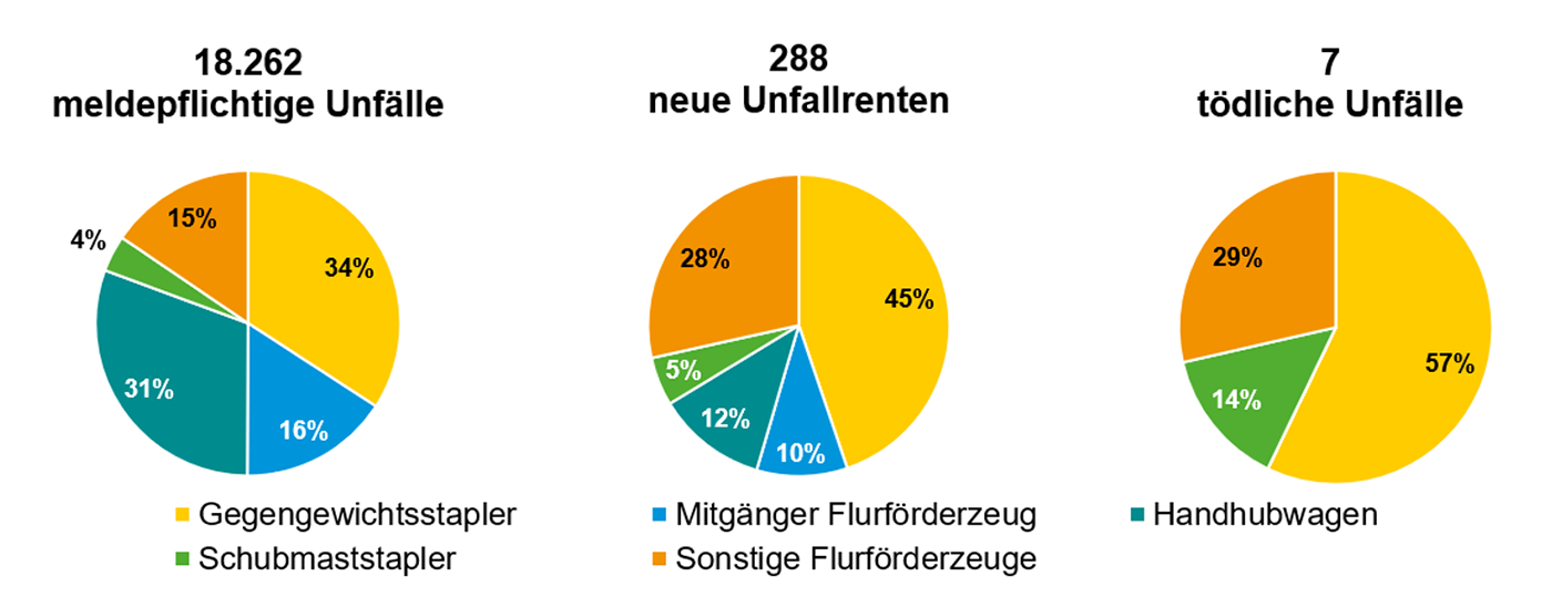 Visualisierung Unfallgeschehen mit Flurförderzeugen 