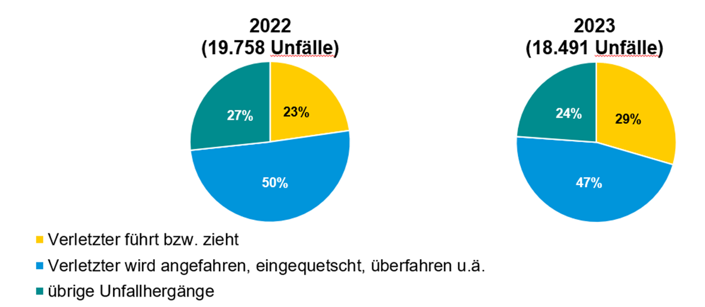 Visualisierung Unfallhergang bei Unfällen mit Flurförderzeugen