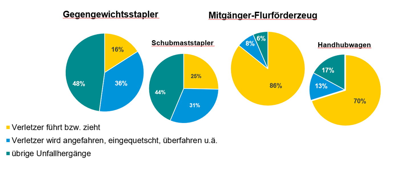 Visualisierung Unfallhergang bei Unfällen mit verschiedenen Flurförderzeugen