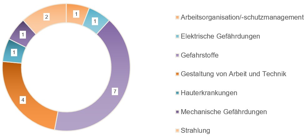 Schwerpunkte der BGHM geförderten Forschung 2025