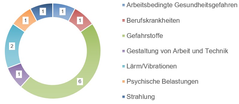 Mitwirkung der BGHM in Begleitkreisen 2025