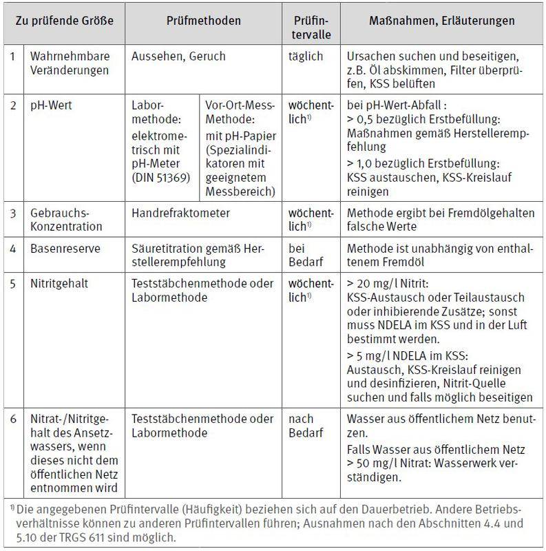 Foto: DGUV-Regel 109-003 Tabelle Prüfmethoden