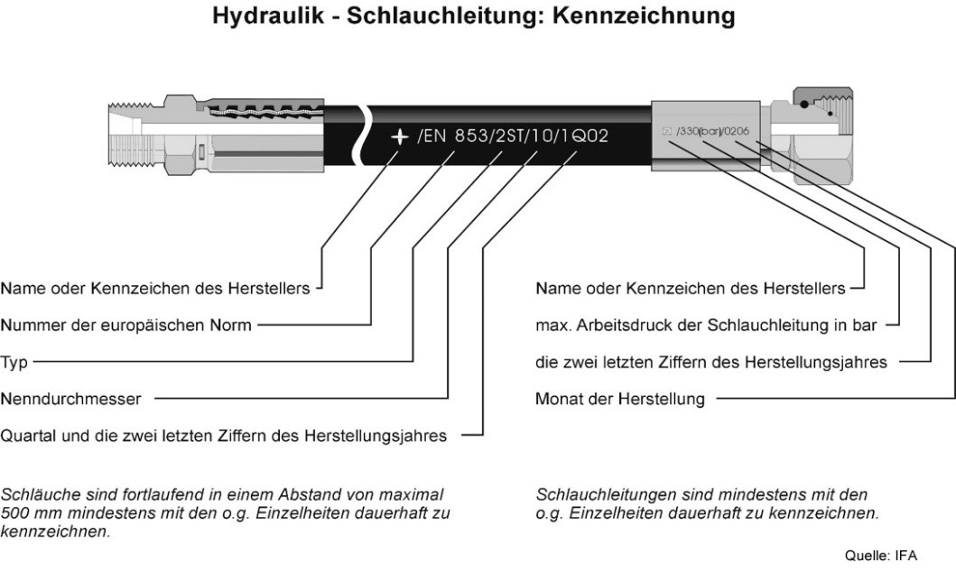 Kennzeichnung einer Hydraulikschlauchleitung (Quelle: DGUV Information 209-070)