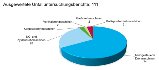 Bild 1: Beteiligung der Drehmaschinengattungen am Unfallgeschehen