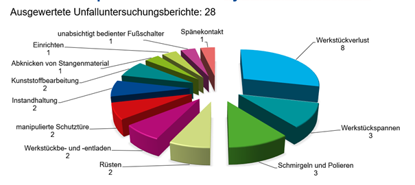 Bild 3: Unfallschwerpunkte an NC- und Zyklendrehmaschinen