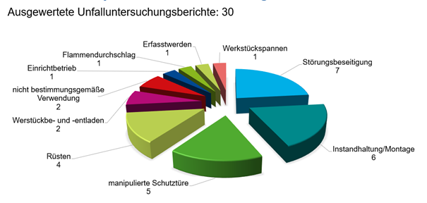 Bild 4: Unfallschwerpunkte an Bearbeitungszentren