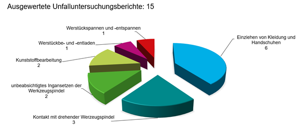 Bild 5: Unfallschwerpunkte an handgesteuerten Fräsmaschinen