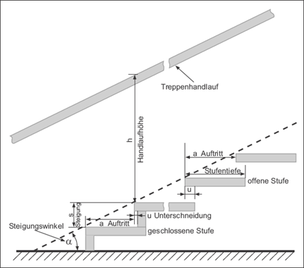 Benennung von Treppenteilen; Grafik: BAuA, ASR A1.8, Ausschuss für Arbeitsstätten