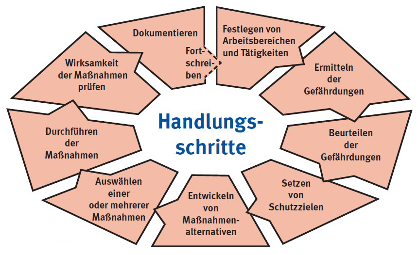 Bild 7.1 Handlungsschritte Gefährdungsbeurteilung [7]
