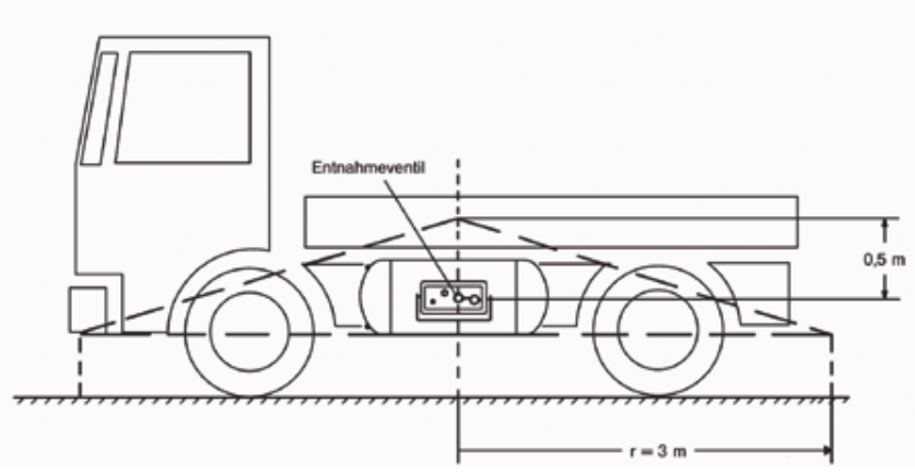 Visualisierung der Schutzbereich an Fahrzeugen