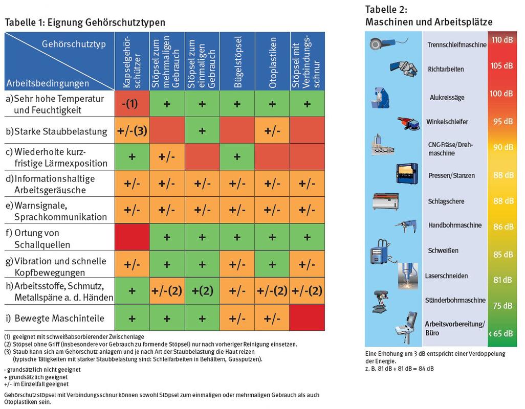 Arbeitsschutz Kompakt Ausgabe 087 ; Grafik: Tabelle; © BGHM
