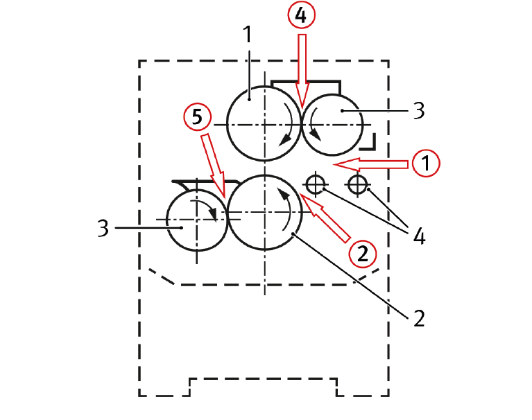 Abbildung 2: Prinzipskizze mit Einzugsstellen Vierwalzen-Leimauftragmaschine; Grafik: BGHM