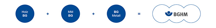 Aus der Holz BG, der MM BG und der BG Metall Nord/Süd wurde 2011 die BGHM.